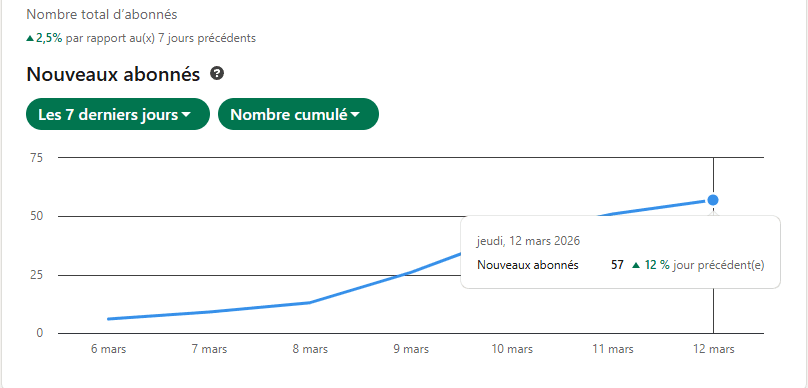 LinkedIn performance stats